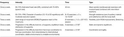 Strength Improvements of Different 10-Week Multicomponent Exercise Programs in Elderly Women